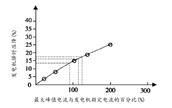 最大峰值電流與發(fā)電機壓降關(guān)系曲線(xiàn)圖.png