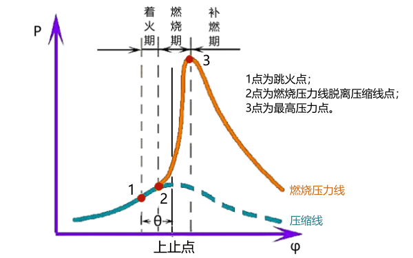 發(fā)動(dòng)機展開(kāi)示功圖（P-φ圖）.png