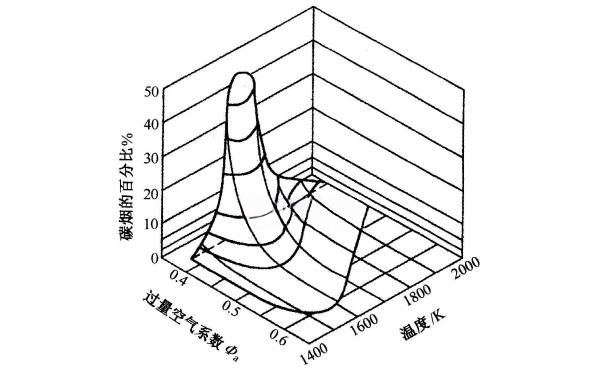 柴油機碳煙生成量與溫度和混合氣濃度關(guān)系.png