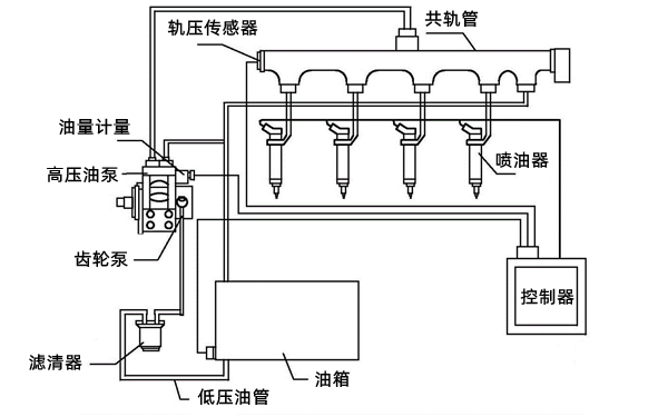 高壓燃油系統控制流程圖-柴油發(fā)電機組.png