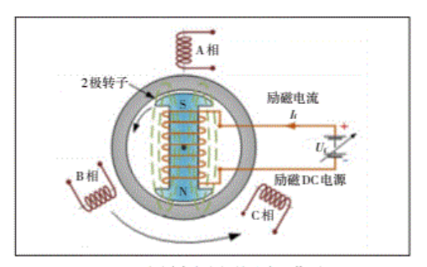 三相同步發(fā)電機原理圖.png