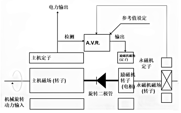 斯坦福發(fā)電機永磁PMG系統結構圖.png