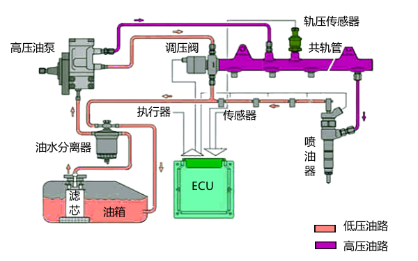 柴油機高壓共軌燃油系統組成.png