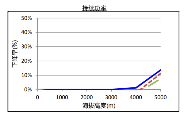 QSZ13系列康明斯發(fā)電機組高原持續功率曲線(xiàn)（1500轉）.png