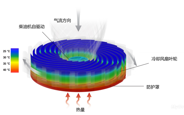 柴油機冷卻風(fēng)扇散熱示意圖.png