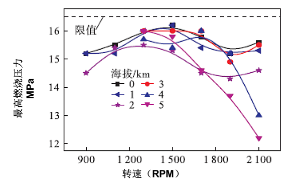 高原柴油機最高燃燒壓力曲線(xiàn)圖.png