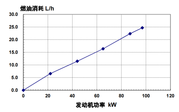 4BTA3.9-G13東風(fēng)康明斯發(fā)動(dòng)機燃油消耗率（50HZ）.png