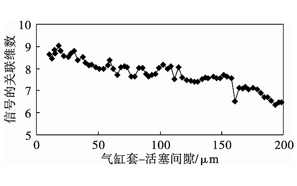 氣缸套與活塞間的磨損間隙變化過(guò)程.png