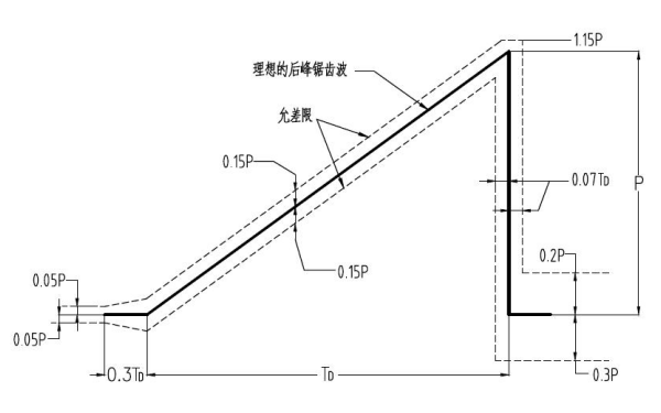 機油壓力傳感器沖擊曲線(xiàn)圖.png