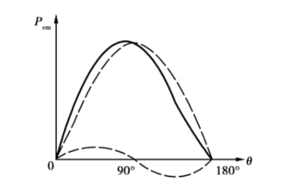 凸極發(fā)電機功角特性曲線(xiàn)圖.png