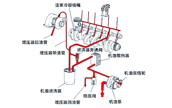 康明斯發(fā)動(dòng)機潤滑系統結構.png