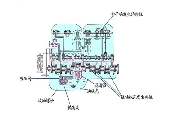 潤滑系統功用示意圖-康明斯柴油發(fā)電機組.png