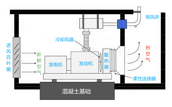 發(fā)電機房進(jìn)排風(fēng)設計圖紙.png