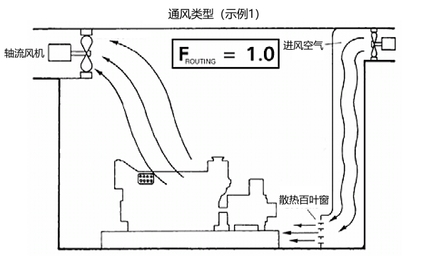 分體式柴油發(fā)電機組機房通風(fēng)量系數（示例1）.png