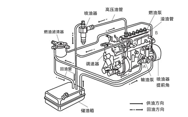 康明斯6B系列直噴機燃油供給系統-柴油發(fā)電機組.png