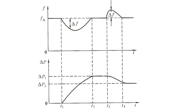 發(fā)電機積差調節工作過(guò)程說(shuō)明圖.png