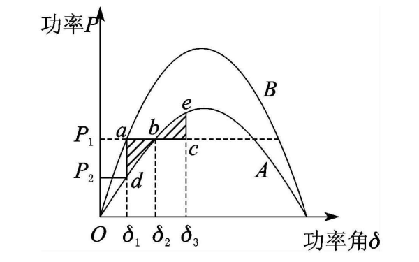 發(fā)電機動(dòng)態(tài)穩定性分析功角特性曲線(xiàn)圖.png