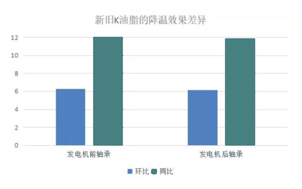 發(fā)電機新舊油脂的降溫效果差異.png