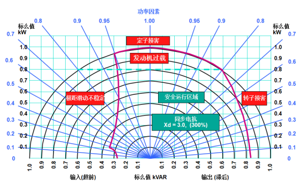 功率因素對發(fā)電機功率的影響萬(wàn)向圖.png