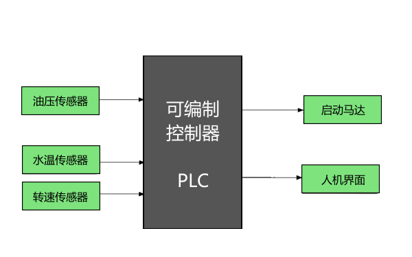 柴油發(fā)電機自動(dòng)保護裝置基本結構.png