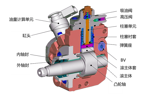 電控高壓油泵內部結構剖析圖.png