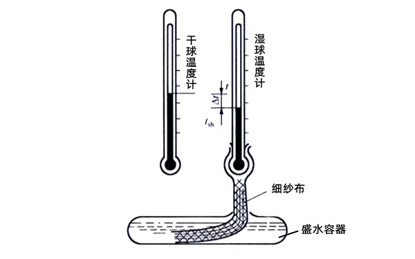 干濕球式溫度計結構圖-柴油發(fā)電機組測量?jì)x器.png