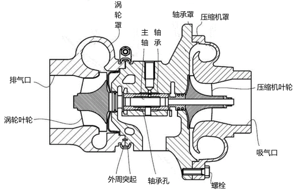 柴油發(fā)電機增壓器的結構原理圖.png