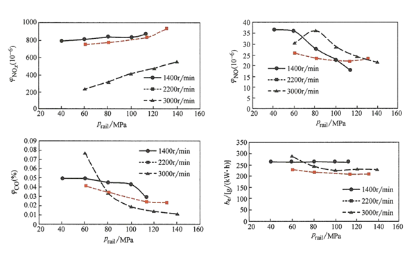 不同轉速下軌壓Prai對柴油發(fā)電機性能的影響曲線(xiàn)圖.png