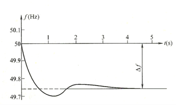 發(fā)電機組次調頻的頻率下降動(dòng)態(tài)過(guò)程曲線(xiàn)圖.png