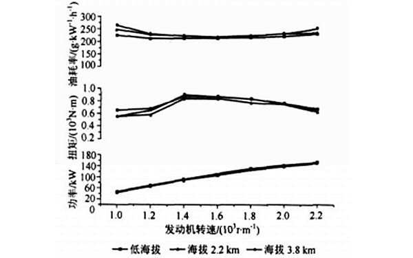 增壓器在不同海撥下的性能特性曲線(xiàn)圖.png