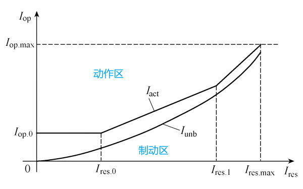 柴發(fā)比率制動(dòng)差動(dòng)保護的動(dòng)作特性曲線(xiàn).png