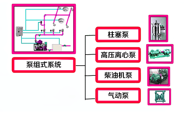 發(fā)電機房泵組式噴霧滅火系統組成圖.png