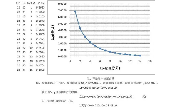 背景噪音修正曲線(xiàn)圖-柴油發(fā)電機組.png