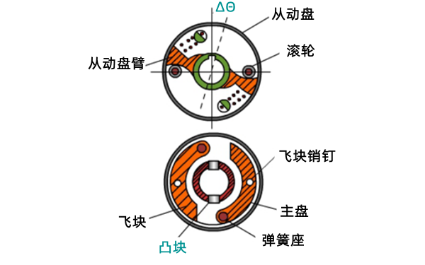 噴油提前角調節裝置結構圖-柴油發(fā)電機組.png