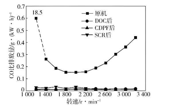 柴油機外特性下不同測點(diǎn)CO的排放特性.png