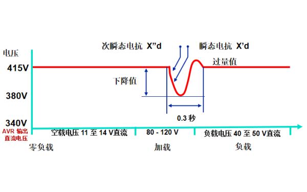 發(fā)電機瞬間沖擊負載曲線(xiàn)圖.png