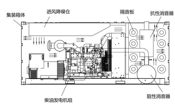 雙消聲器式低噪音集裝箱型柴油發(fā)電機組.png