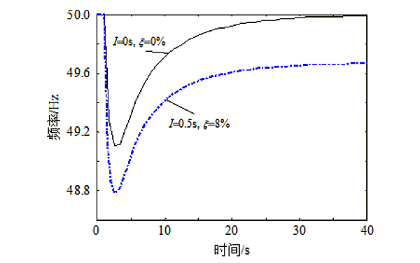 發(fā)電機通信狀態(tài)對頻率響應的影響.png