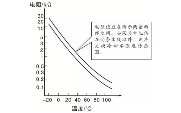 水溫傳感器電阻值特性曲線(xiàn)圖.png