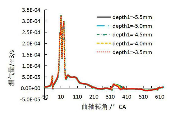 環(huán)槽深度對竄氣量的影響曲線(xiàn)圖-柴油發(fā)電機組.png