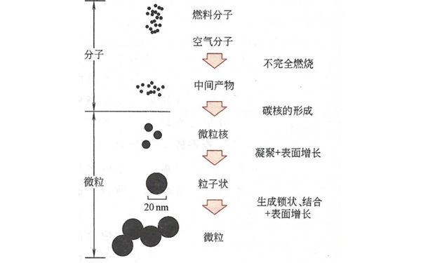 微粒產(chǎn)生及成長(cháng)示意圖-柴油發(fā)電機組.png