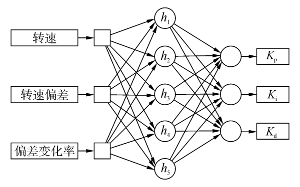 柴油發(fā)電機轉速仿真測試.png