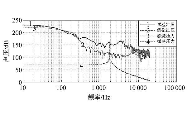 柴油機聲壓級分布曲線(xiàn)對比.png