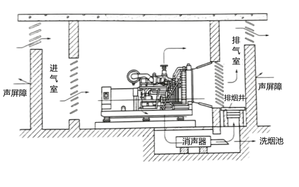 柴油發(fā)電機房（隔音墻）降噪工程圖.png