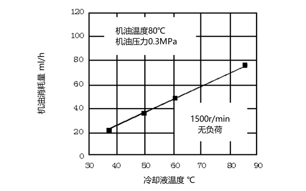 柴油機水溫與機油消耗關(guān)系.png