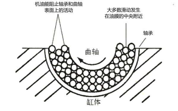 機油像許多小球軸承充滿(mǎn)在軸與缸體之間形成滑動(dòng).png