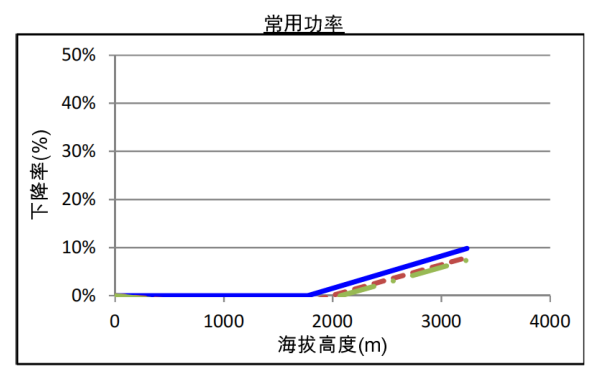 QSZ13-G7康明斯發(fā)電機組高原常用功率曲線(xiàn)（1800轉）.png