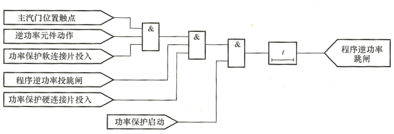 發(fā)電機程序跳閘逆功率保護動(dòng)作邏輯框圖.png