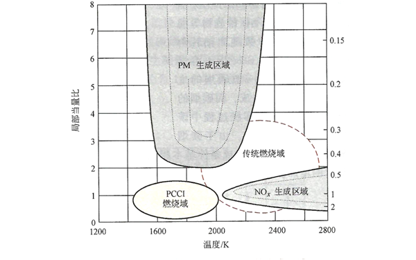 柴油發(fā)電機NOX和PM生成區域圖.png