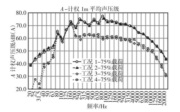 工況柴油發(fā)電機組的平均噪聲頻譜圖.png